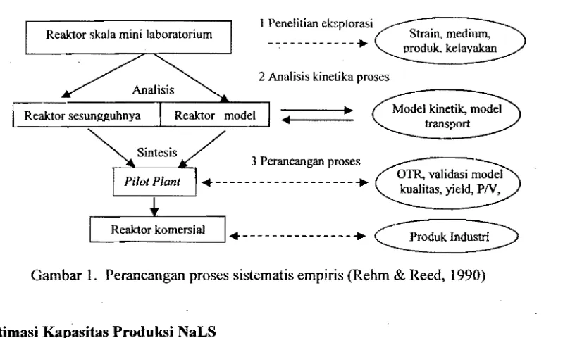 Gambar 1.  Perancangan proses sistematis empiris (Rehm & Reed, 1990) 