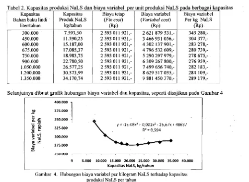 Gambar  4.  Hubungan biaya variabel per kilogram NaLS terhadap kapasitas produksi NaLS per tahoo 