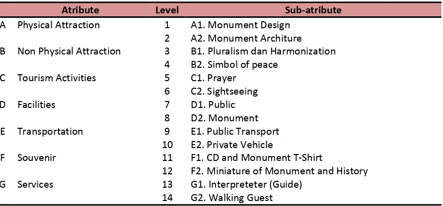 Table 4.2 The Results of Orthogonal Procedure: Stimuli for Preferences of Peace Tourism Product 