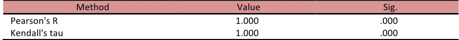 Tabel 4.5 Correlations between observed and estimated preferences 