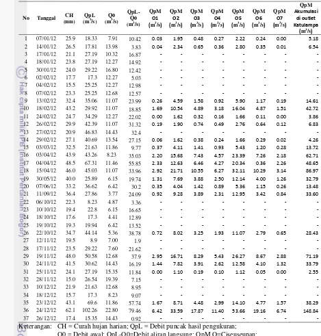 Tabel 7  Distribusi debit puncak aliran sub DAS Ciliwung Hulu 