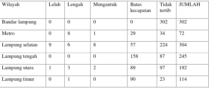 Tabel 1.2 Penyebab Kecelakaan Lalu Lintas di Wilayah Lampung Berdasarkan
