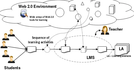 Figure 1.  Conceptual representation of e-learning 2.0 concept in Higher Education. 