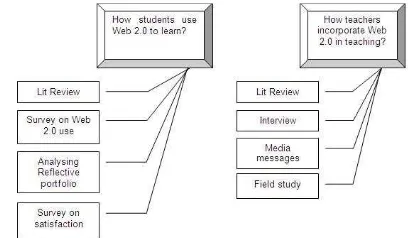 Figure 2.  List of methods undertaken to investigate students and teachers. 