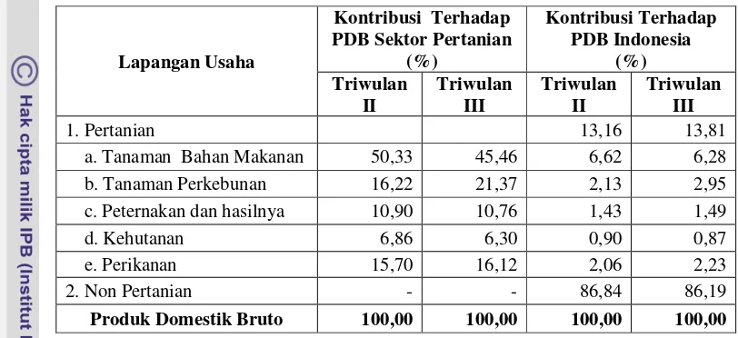 Tabel 1. Kontribusi Sub Sektor Peternakan Terhadap PDB Sektor Pertanian dan PDB Indonesia Triwulan II dan III Tahun 2006 31  