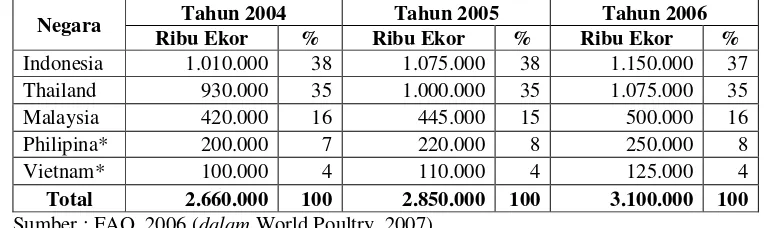 Tabel 4. Produksi Day Old Chik (DOC) Beberapa Negara FAPP Tahun          