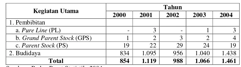 Tabel 6. Jumlah Perusahaan Ayam Ras Pedaging di Indonesia Menurut Kegiatan Utama Tahun 2000-2004 