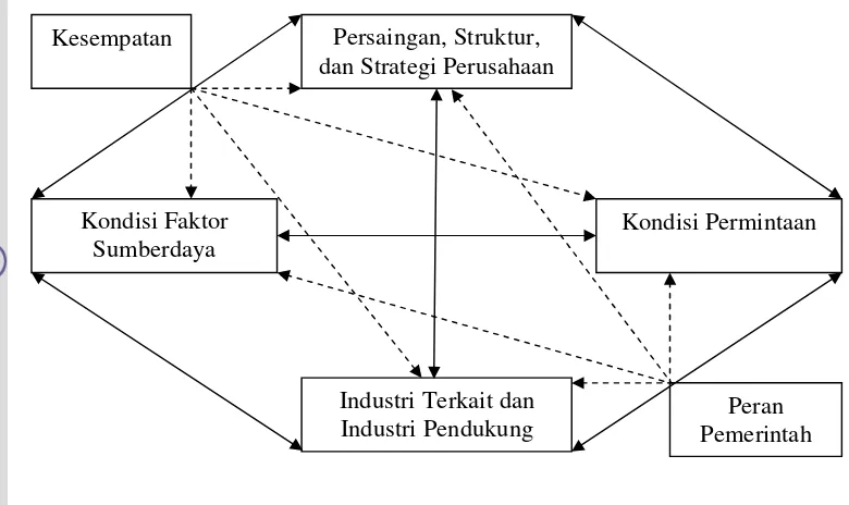 Gambar 1. The Complete System of National Competitive Advantage 