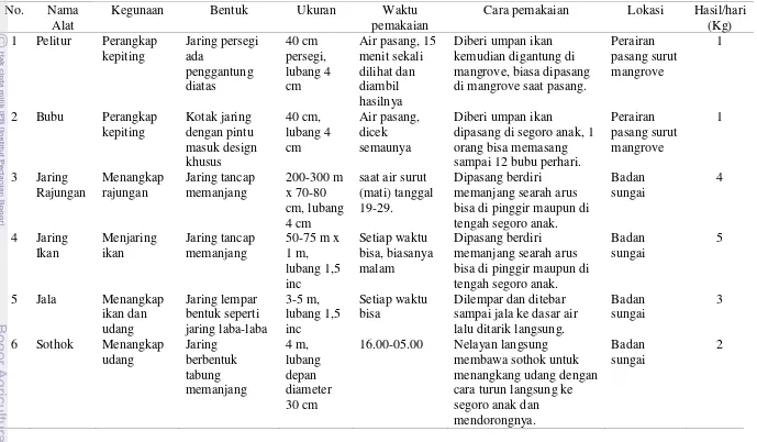 Tabel 6  Macam-macam alat penangkapan hasil perairan Segoro Anak beserta karakteristiknya 