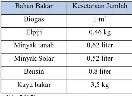 Tabel 2.2. Nilai kesetaraan biogas dengan sumber energi lain 