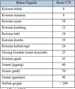 Tabel 2.3. Rasio C/N beberapa bahan organik 