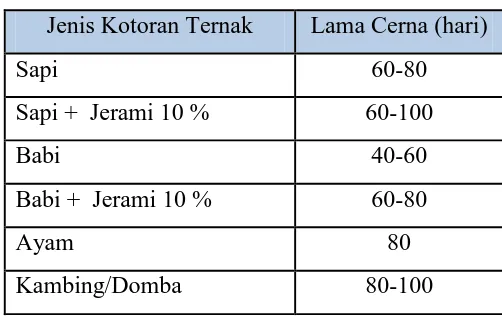 Tabel 2.5. Produksi biogas dan Lama cerna (Retention time) kotoran ternak 