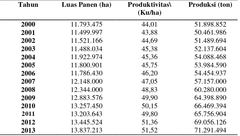 Tabel 1. Luas panen, produktivitas, dan produksi padi di Indonesia                Tahun 2000 – 2013 