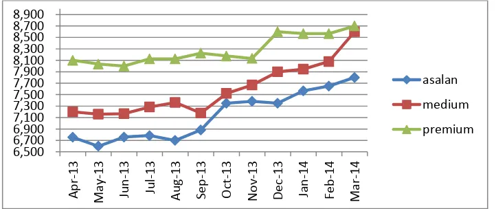Gambar 1. Perkembangan harga padi sawah di penggilingan  Kabupaten Lampung Selatan dari bulan April 2013 – Maret 2014  