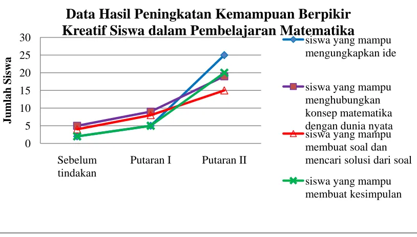 Grafik di atas menunjukkan bahwa perubahan tindak belajar yang 