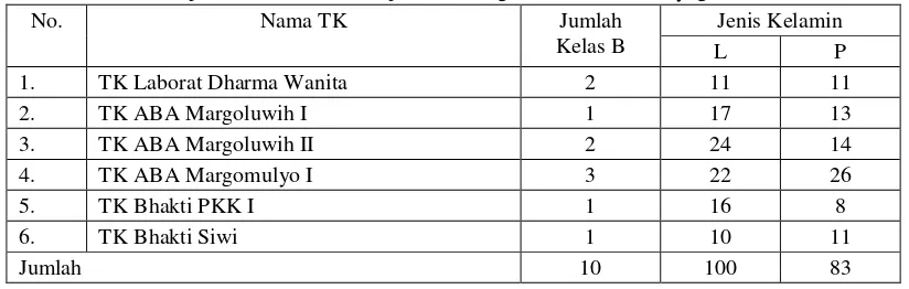 Tabel 1. Jumlah Populasi anak TK Kelompok B di Gugus 1 Kecamatan Seyegan, Sleman. 