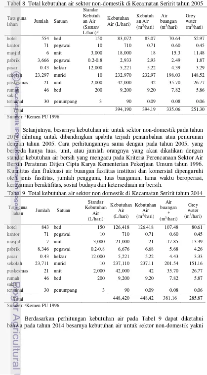 Tabel 8  Total kebutuhan air sektor non-domestik di Kecamatan Seririt tahun 2005 