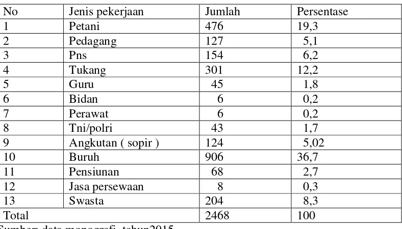 Tabel 10. Distribusi Jumlah Penduduk Menurut Jenis Pekerjaan 