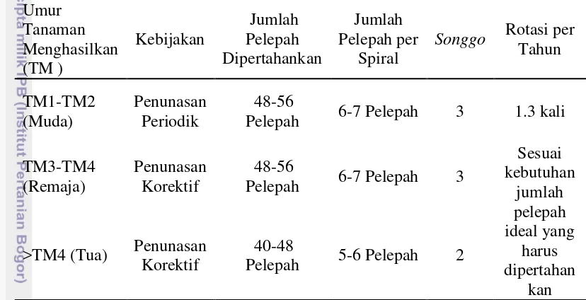 Tabel 2  Jumlah pelepah dipertahankan per umur tanaman sesuai SOP BGA 