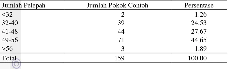 Tabel 4  Persentase jumlah pelepah yang dipertahankan pada blok D-011 