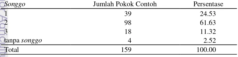 Tabel 5  Persentase jumlah pelepah yang dipertahankan pada blok C-016 