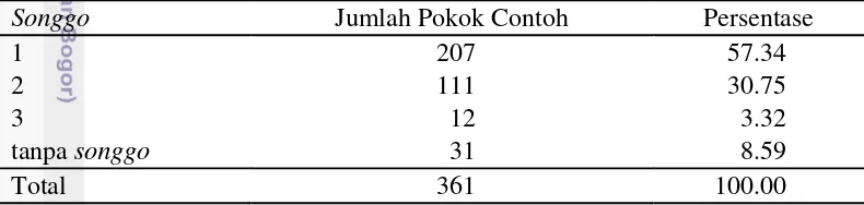 Tabel 8  Persentase teknik songgo yang diterapkan di Blok C-016 