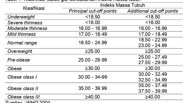 Tabel 1  Klasifikasi status gizi berdasarkan indeks massa tubuh 