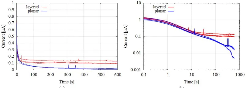 Figure 4. Chronoamperometry of two paper-based biochemical sensor structures measuring  K4[Fe(CN)6]: 50mM (a) : planar structure and layered structure, (b) double logarithmic chart of Figure 4 (a) 