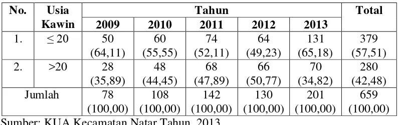 Tabel 4.  Usia Kawin Pertama wanita PUS di Desa Merak Batin  Kecamatan Natar Kabupaten Lampung Selatan Tahun 2013