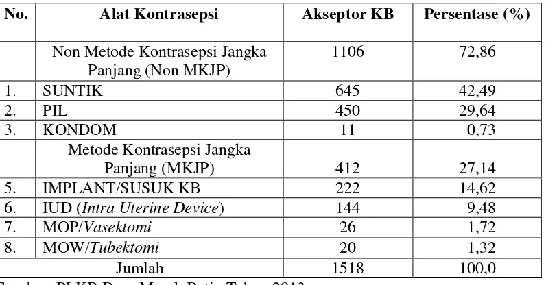 Tabel 5.  Jenis Alat Kontrasepsi Pasangan Usia Subur (PUS) di Desa Merak Batin      Kecamatan Natar Kabupaten Lampung Selatan Tahun 2013
