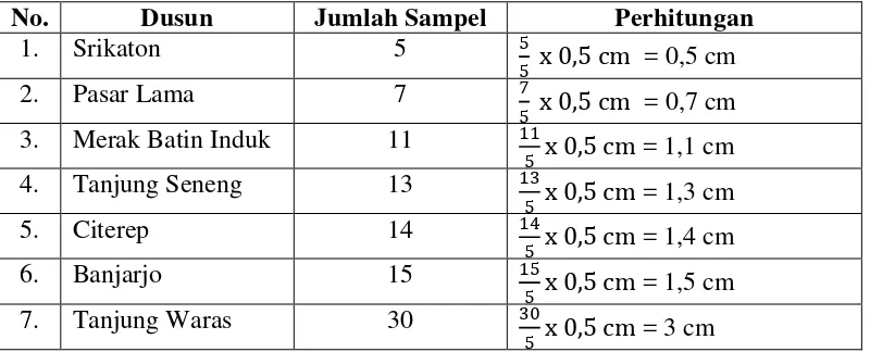 Tabel 8.  Perhitungan Persebaran Sampel Tiap Wilayah. 