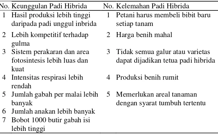 Tabel 3. Keunggulan dan kelemahan padi hibrida 