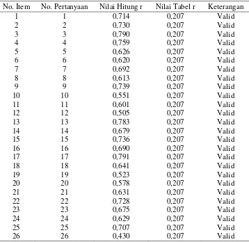 Tabel 7. Hasil uji validitas variabel sifat inovasi 