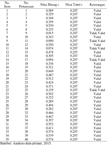 Tabel 8. Hasil uji validitas variabel tingkat adopsi inovasi budidaya padi         hibrida 