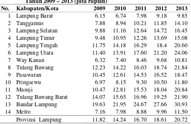 Tabel  2.Pendapatan per kapita Kabupaten/ Kota di Provinsi Lampung