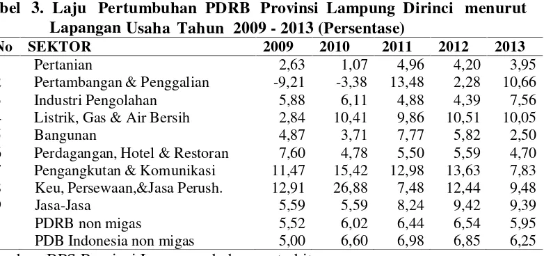 Tabel 3. Laju Pertumbuhan PDRB Provinsi Lampung Dirinci menurut