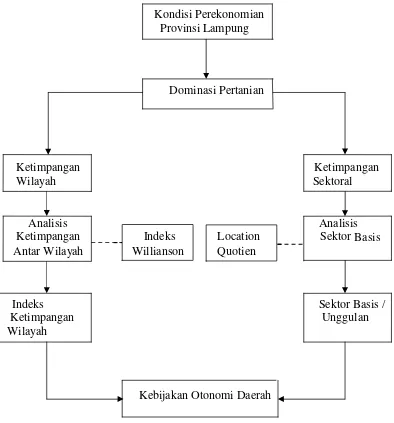 Gambar 1. Kerangka Pemikiran