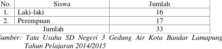 Tabel 3.1 Jumlah seluruh siswa kelas V SD Negeri 3 Gedung Air KotaBandar Lamapung Tahun Pelajaran 2014/2015