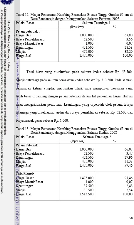 Tabel 12. Marjin Pemasaran Kambing Peranakan Ettawa Tinggi Gumba 65 cm di Desa Pandanrejo dengan Menggunakan Saluran Pertama, 2008