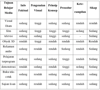 Tabel 1. Pemilihan Media Menurut Tujuan Belajar (media pendidikan, Arief S 