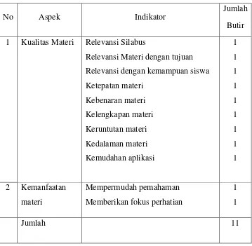 Tabel 3. Kisi-kisi Instrumen untuk Ahli Materi 