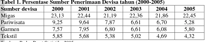 Tabel 1. Persentase Sumber Penerimaan Devisa tahun (2000-2005) 