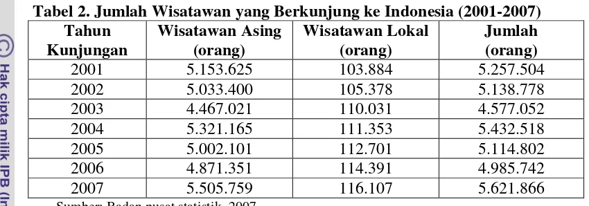 Tabel 2. Jumlah Wisatawan yang Berkunjung ke Indonesia (2001-2007) 