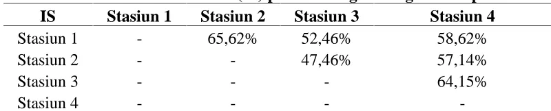 Tabel 3. Nilai Indeks Similaritas (IS) pada masing-masing stasiun penelitianISStasiun 1Stasiun 2Stasiun 3Stasiun 4