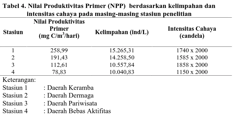 Tabel 4. Nilai Produktivitas Primer (NPP) berdasarkan kelimpahan danintensitas cahaya pada masing-masing stasiun penelitian