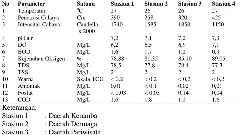 Tabel 5. Nilai Faktor Fisik Kimia Perairan Pada Masing-Masing StasiunPenelitian