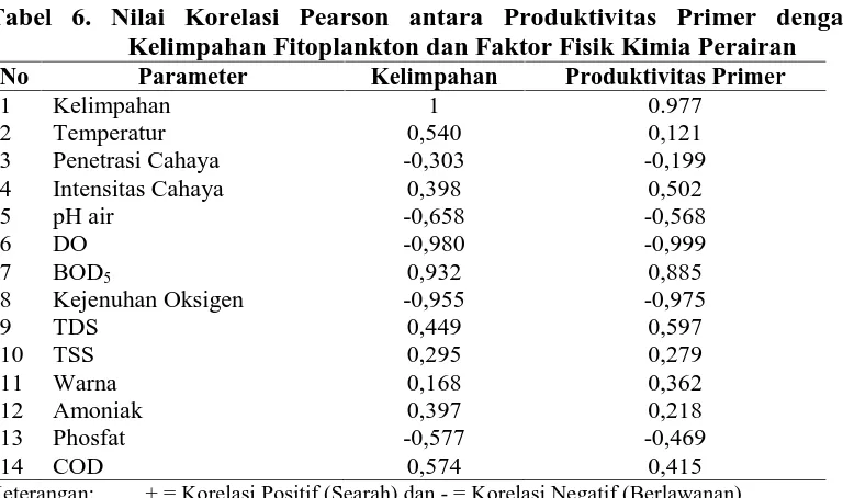 Tabel 6. Nilai Korelasi Pearson antara Produktivitas Primer denganKelimpahan Fitoplankton dan Faktor Fisik Kimia Perairan