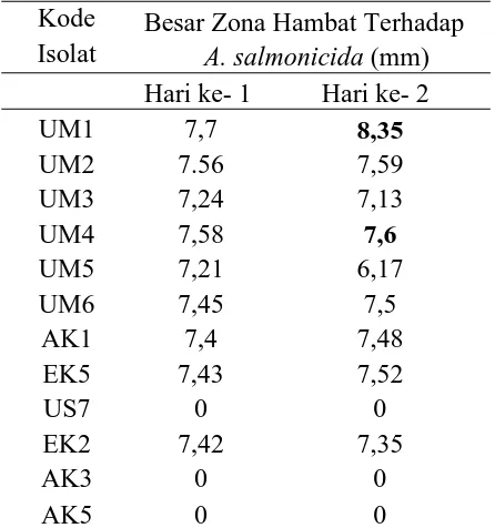 Tabel 4.2. Uji Antagonis Isolat  BAL terhadap Mikroba Patogen Aeromonas    salmonicida   