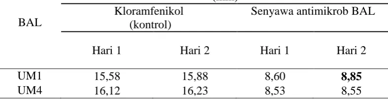 Tabel 4.3. Hasil uji aktivitas senyawa  antimikrob  BAL terhadap bakteri uji Aeromonas salmonicida  