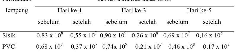 Tabel 4.5. Penurunan rata-rata jumlah sel biofilm A. salmonicida pada lempeng   sisik ikan dan plastik PVC setelah kontak 1 jam dengan senyawa antimikrob UM1